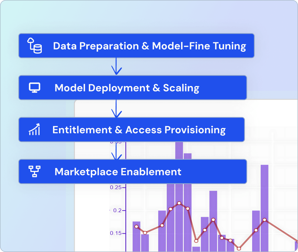 GenAI LLM Customization and Monetization